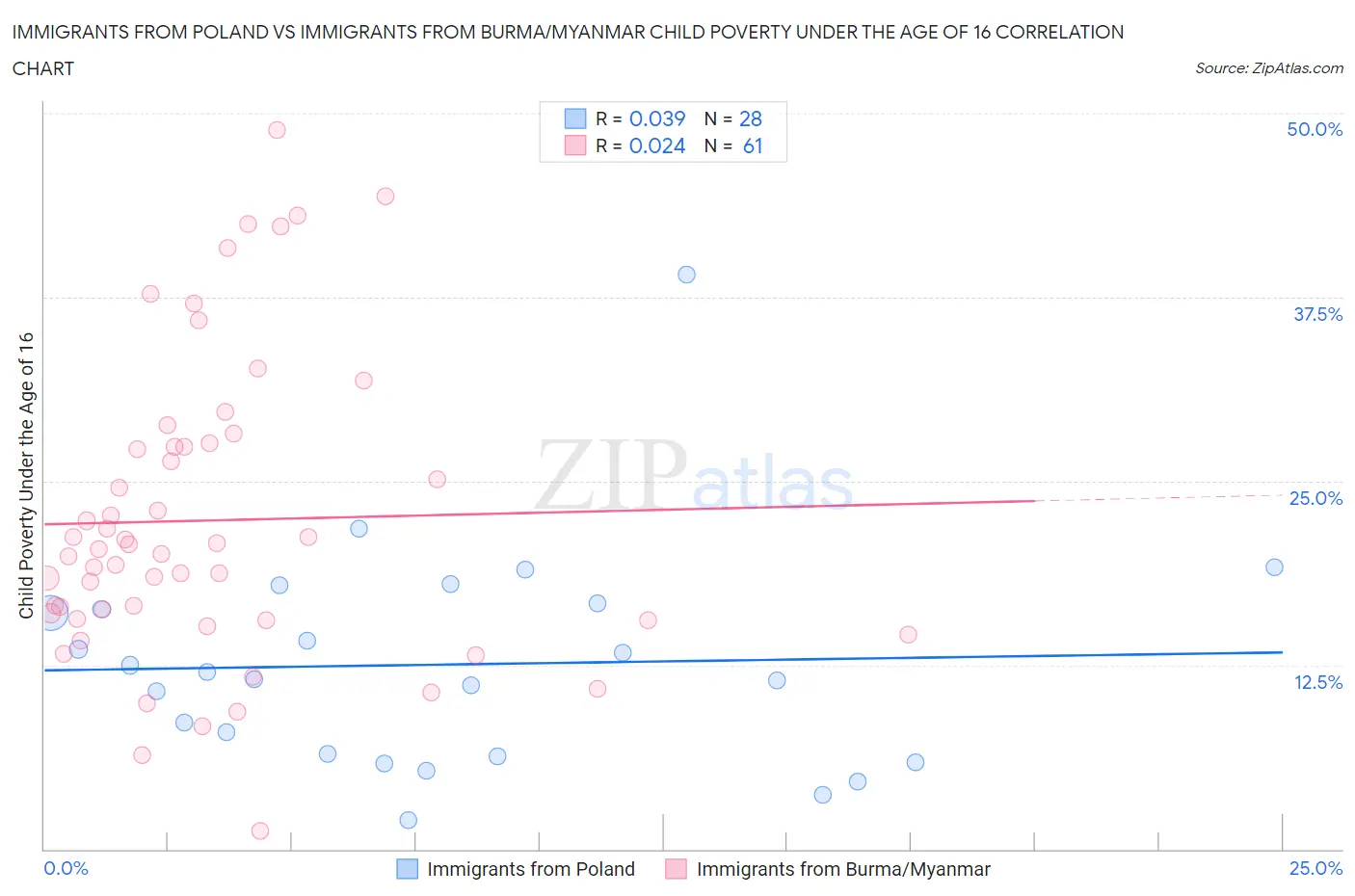 Immigrants from Poland vs Immigrants from Burma/Myanmar Child Poverty Under the Age of 16