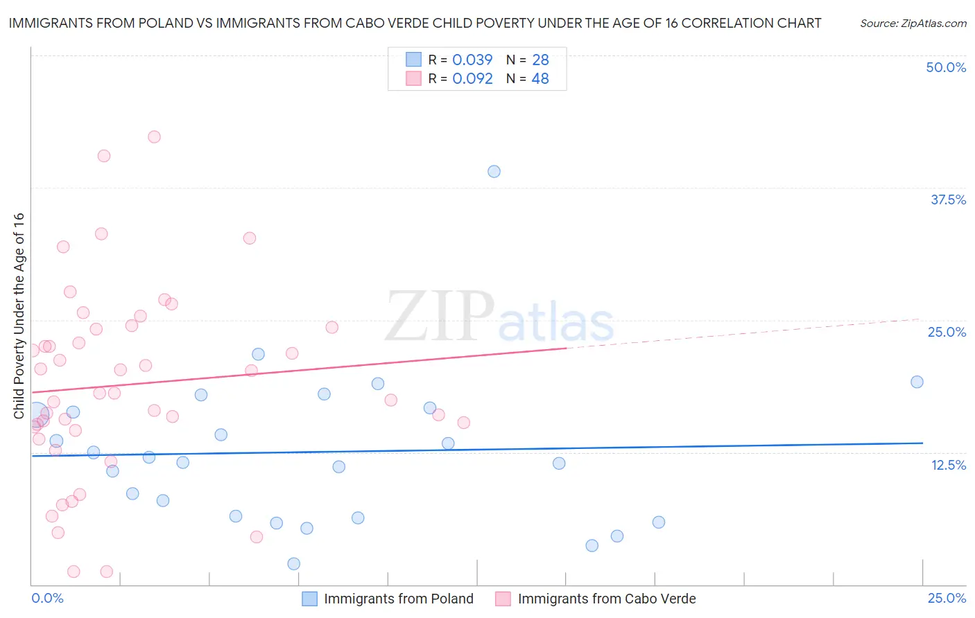 Immigrants from Poland vs Immigrants from Cabo Verde Child Poverty Under the Age of 16