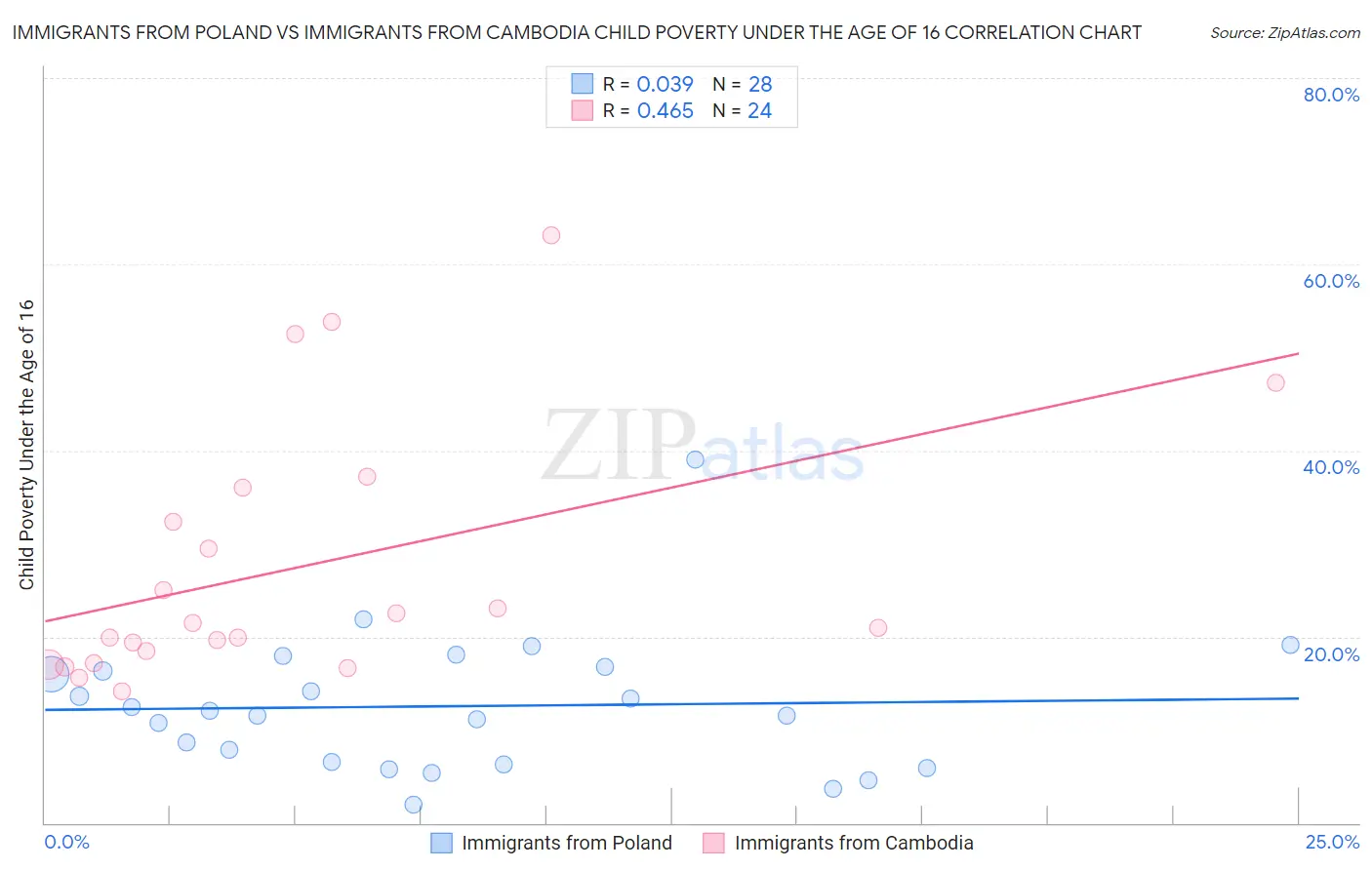 Immigrants from Poland vs Immigrants from Cambodia Child Poverty Under the Age of 16