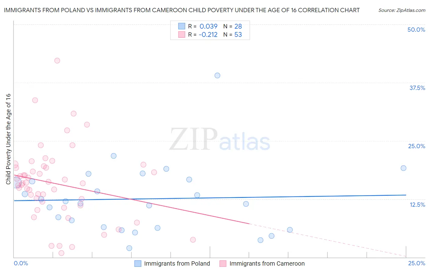 Immigrants from Poland vs Immigrants from Cameroon Child Poverty Under the Age of 16