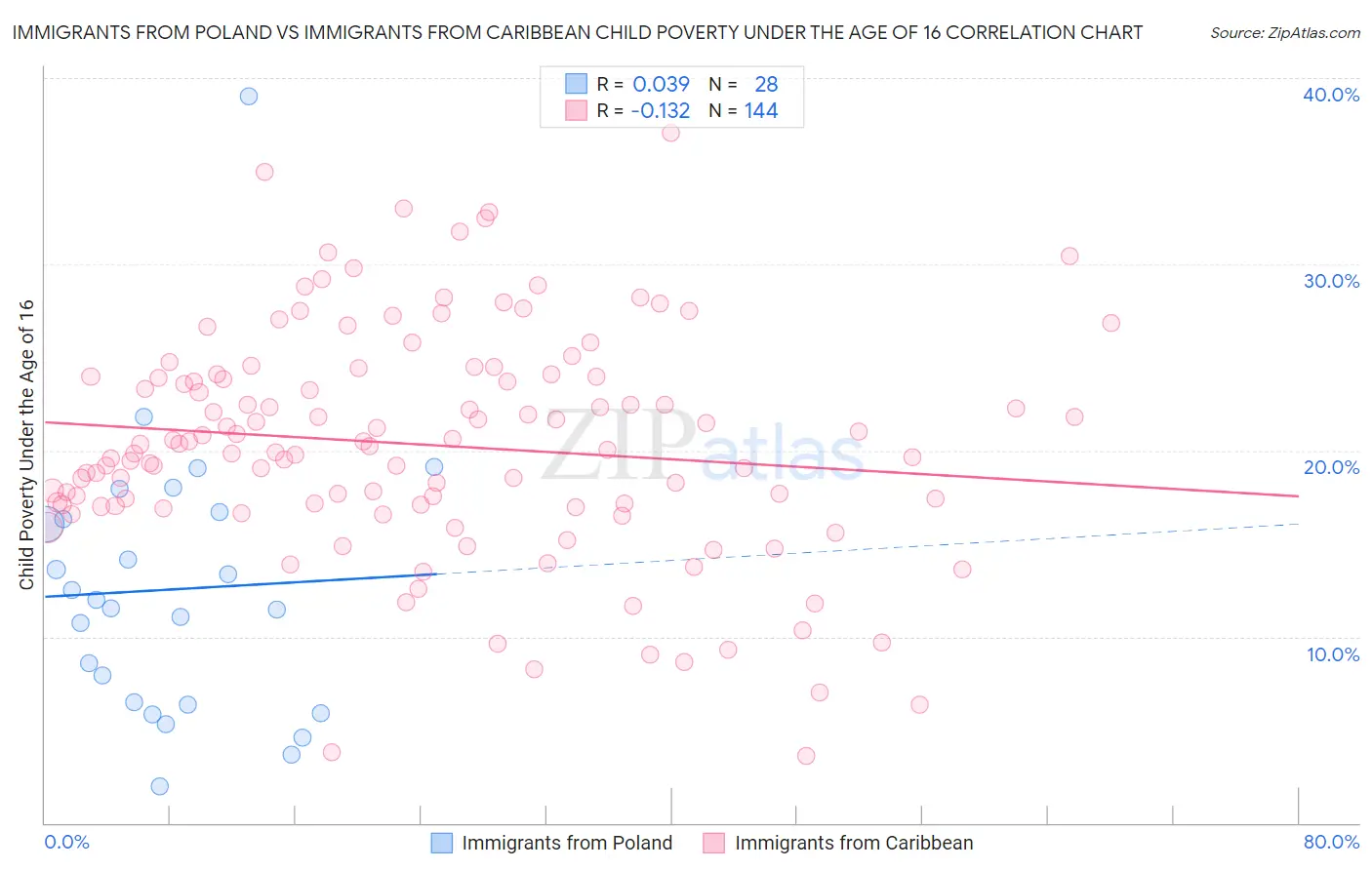 Immigrants from Poland vs Immigrants from Caribbean Child Poverty Under the Age of 16