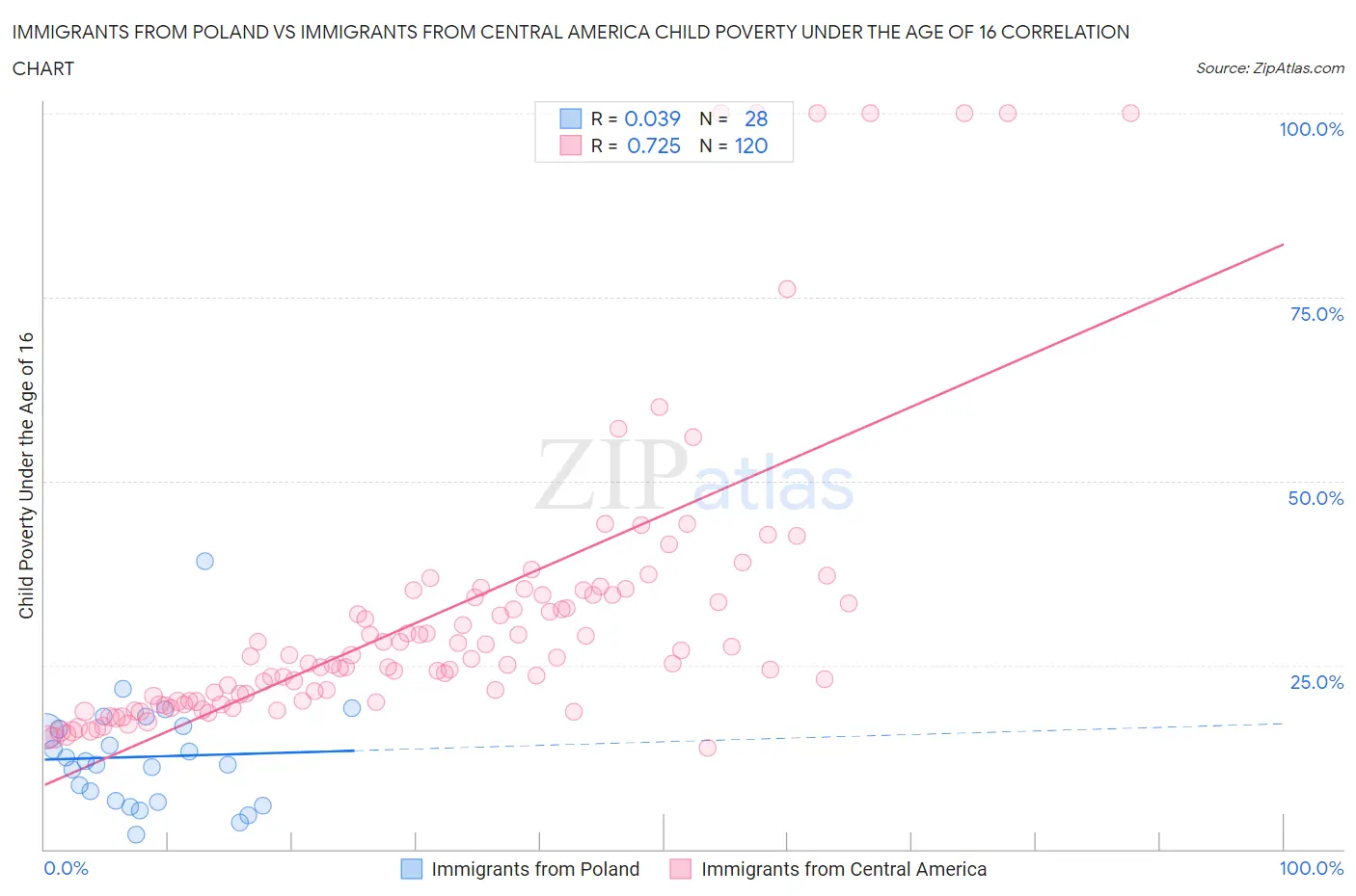 Immigrants from Poland vs Immigrants from Central America Child Poverty Under the Age of 16