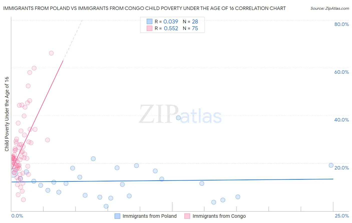 Immigrants from Poland vs Immigrants from Congo Child Poverty Under the Age of 16