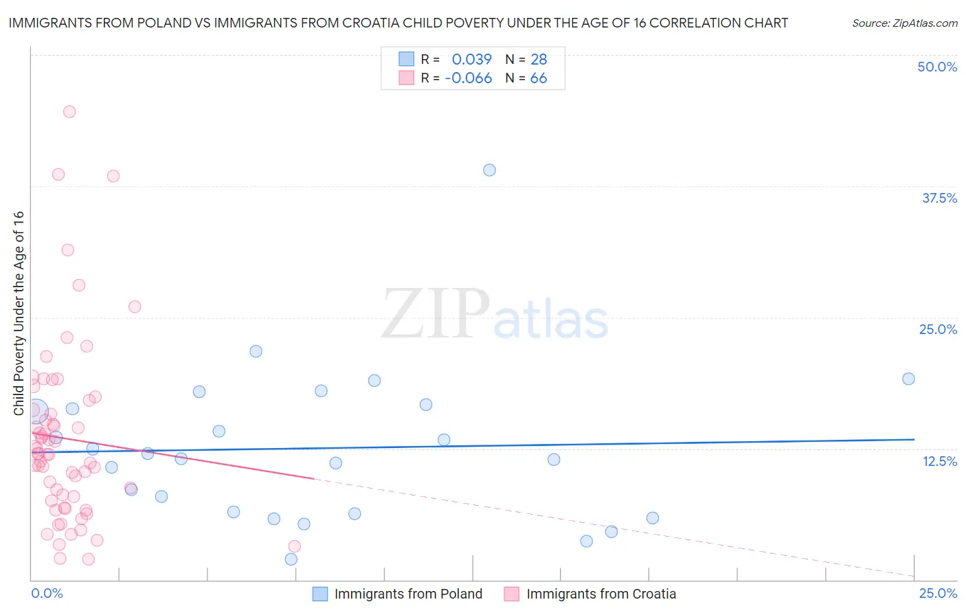 Immigrants from Poland vs Immigrants from Croatia Child Poverty Under the Age of 16