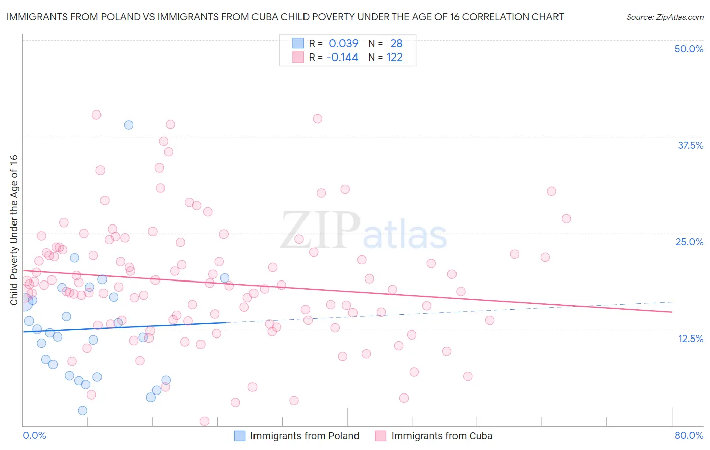 Immigrants from Poland vs Immigrants from Cuba Child Poverty Under the Age of 16