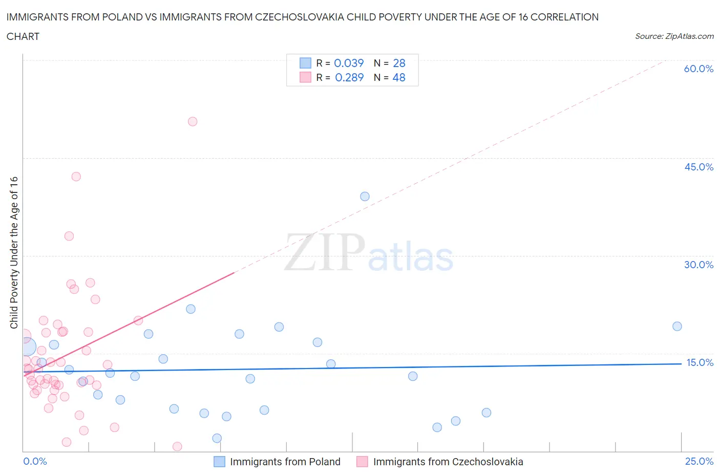 Immigrants from Poland vs Immigrants from Czechoslovakia Child Poverty Under the Age of 16