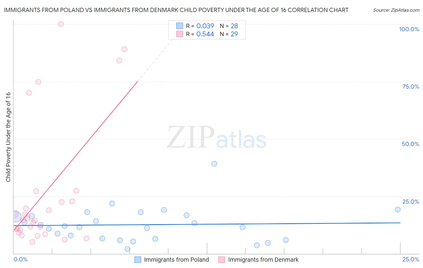 Immigrants from Poland vs Immigrants from Denmark Child Poverty Under the Age of 16