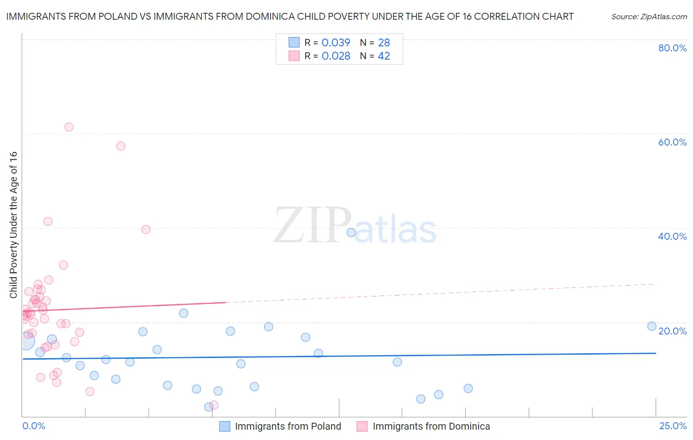 Immigrants from Poland vs Immigrants from Dominica Child Poverty Under the Age of 16