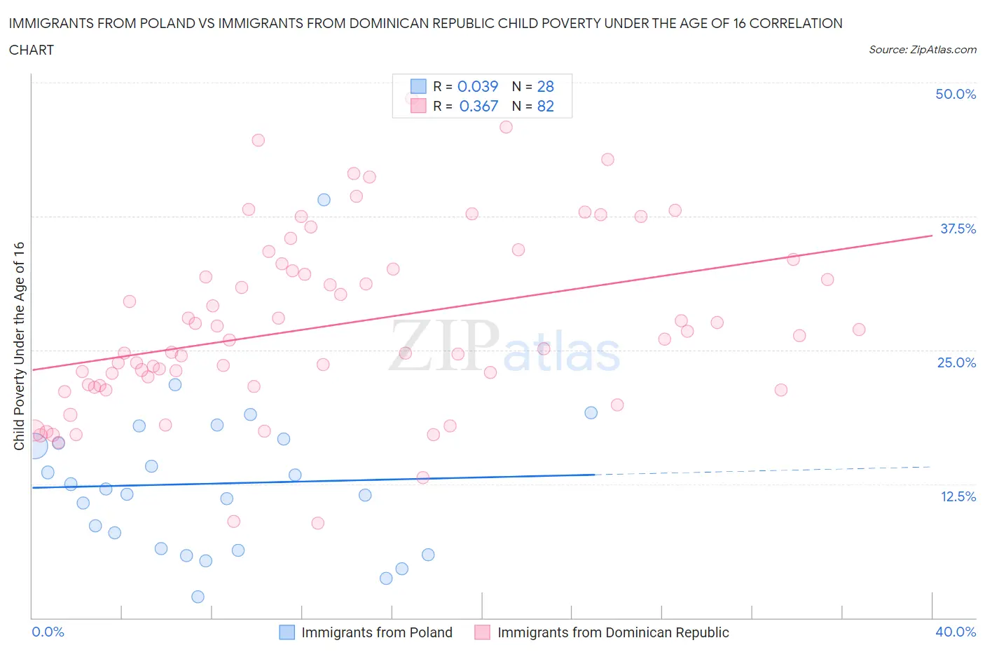 Immigrants from Poland vs Immigrants from Dominican Republic Child Poverty Under the Age of 16