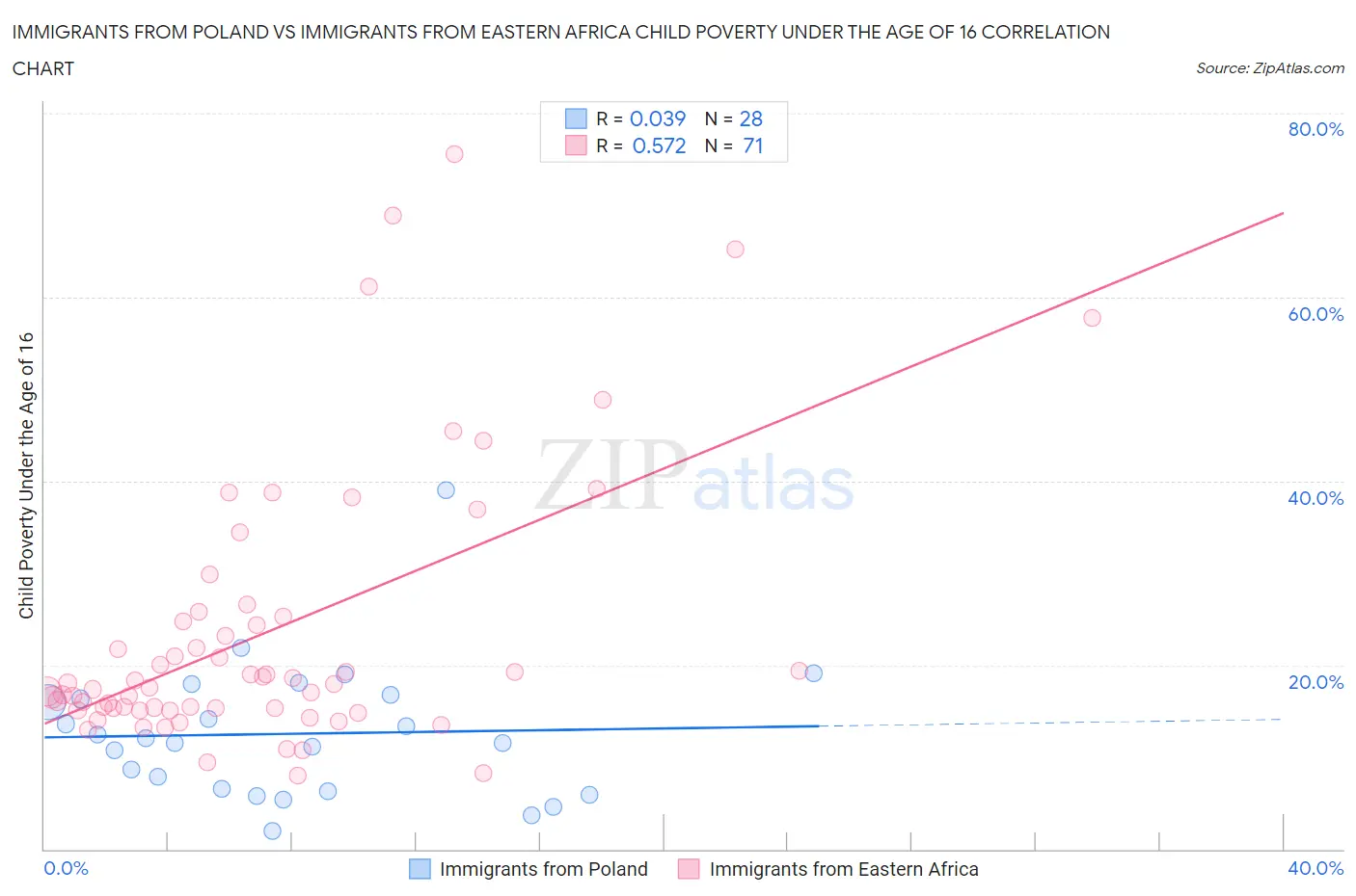 Immigrants from Poland vs Immigrants from Eastern Africa Child Poverty Under the Age of 16
