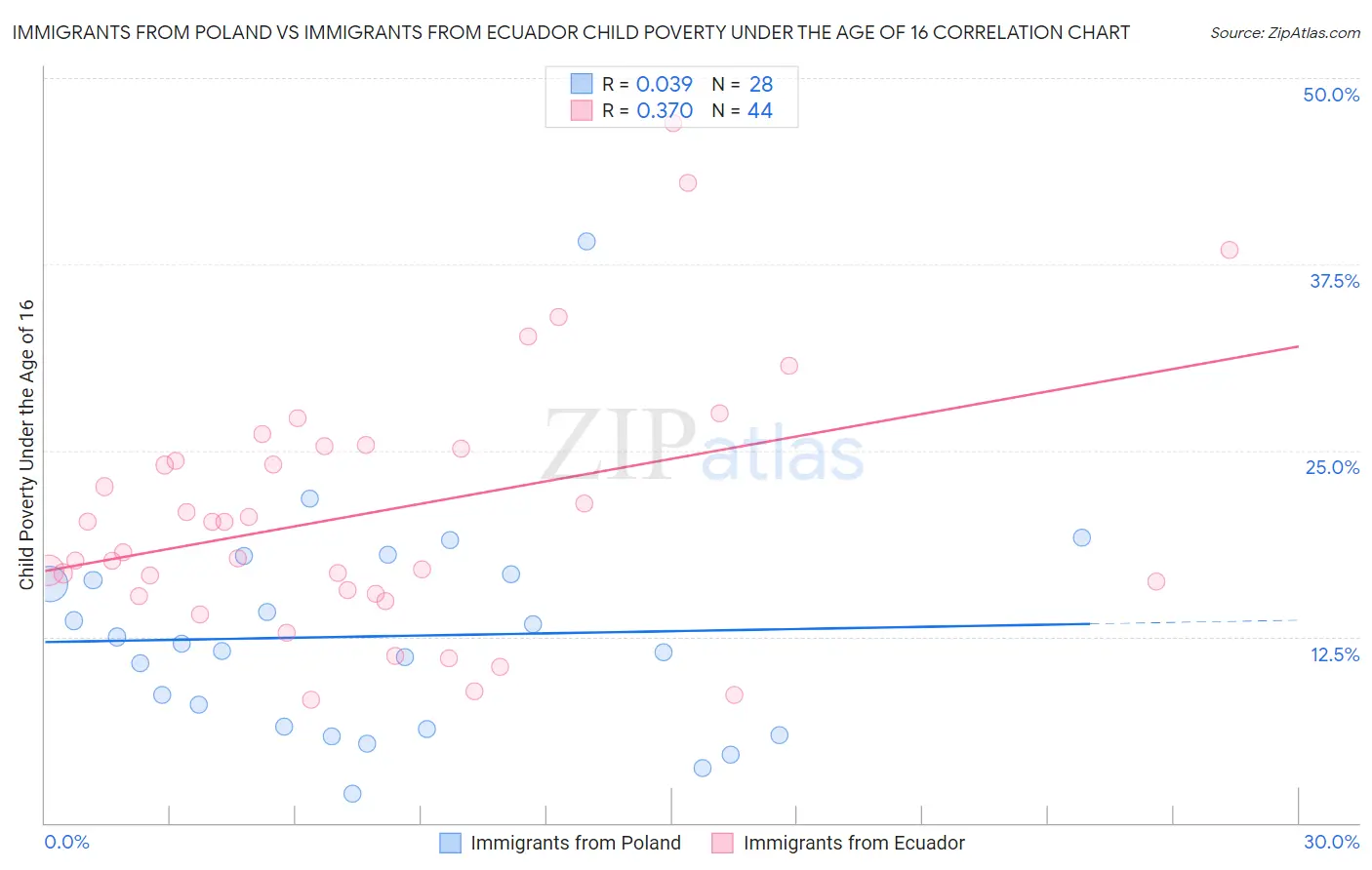 Immigrants from Poland vs Immigrants from Ecuador Child Poverty Under the Age of 16