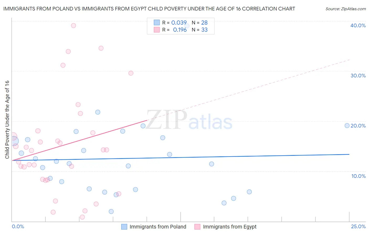 Immigrants from Poland vs Immigrants from Egypt Child Poverty Under the Age of 16