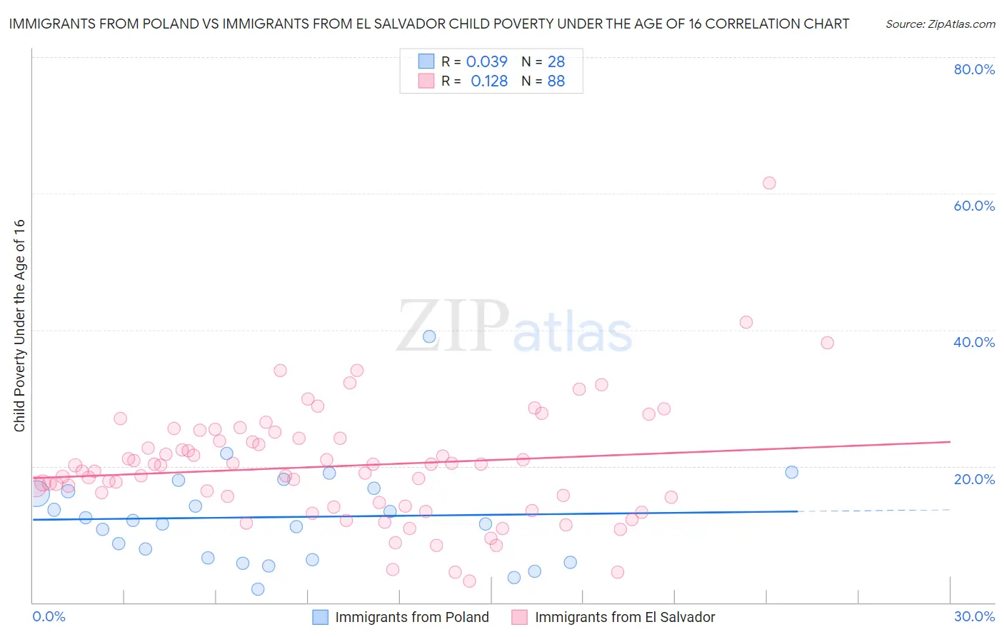 Immigrants from Poland vs Immigrants from El Salvador Child Poverty Under the Age of 16