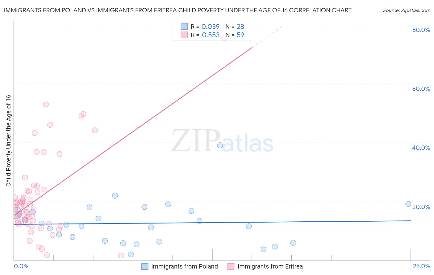 Immigrants from Poland vs Immigrants from Eritrea Child Poverty Under the Age of 16