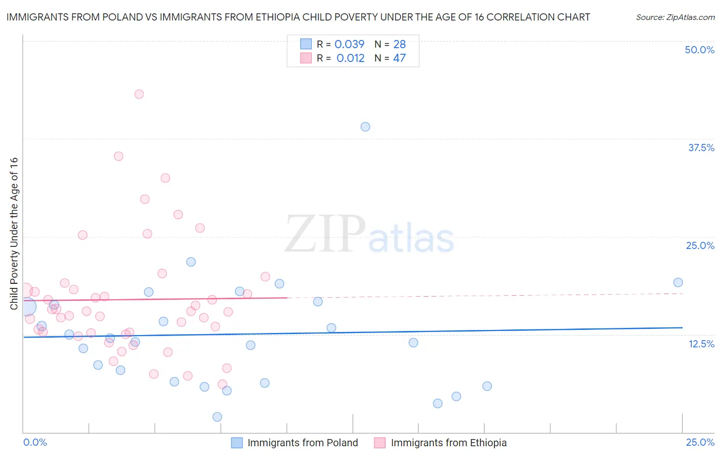 Immigrants from Poland vs Immigrants from Ethiopia Child Poverty Under the Age of 16