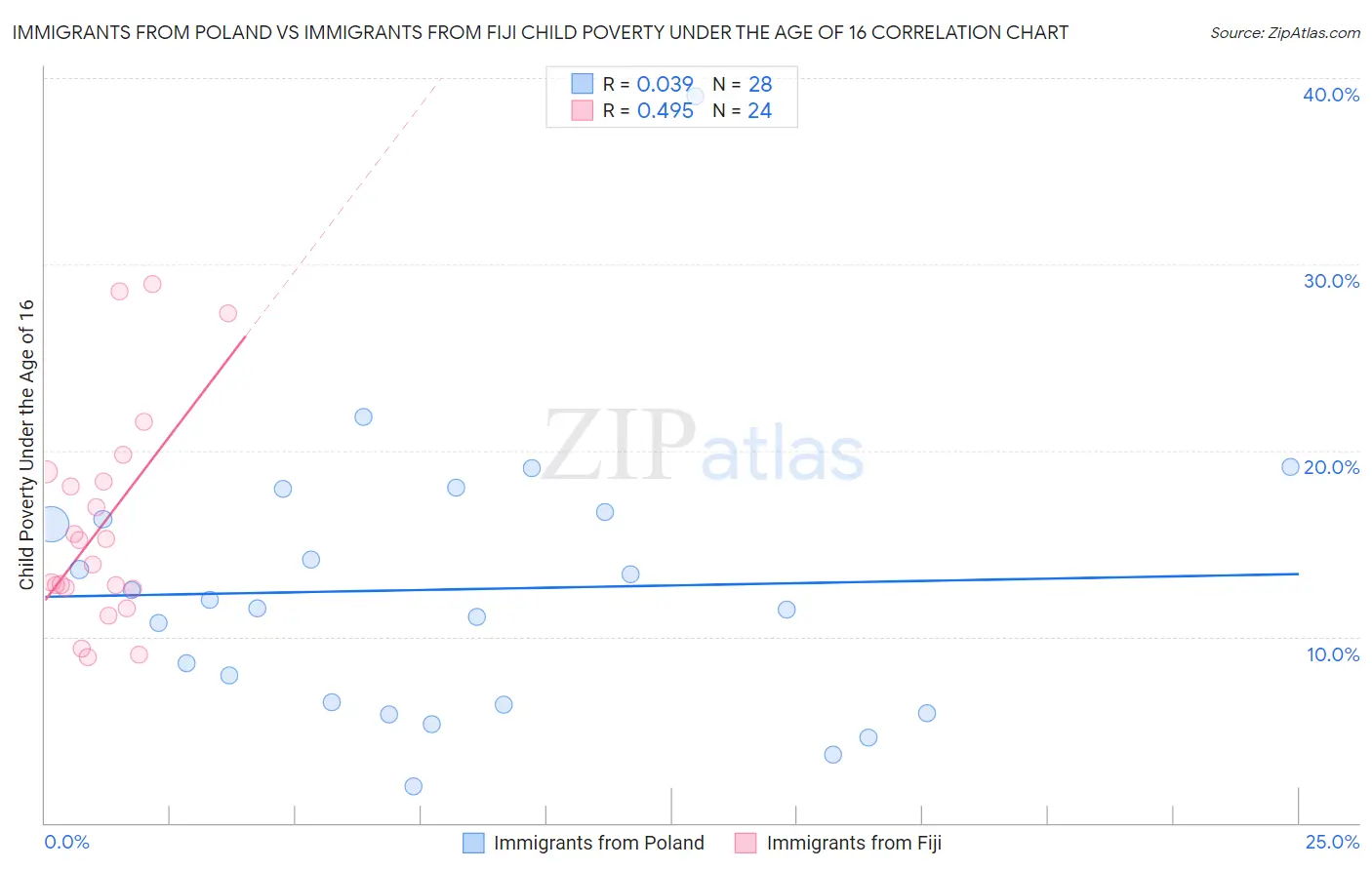 Immigrants from Poland vs Immigrants from Fiji Child Poverty Under the Age of 16