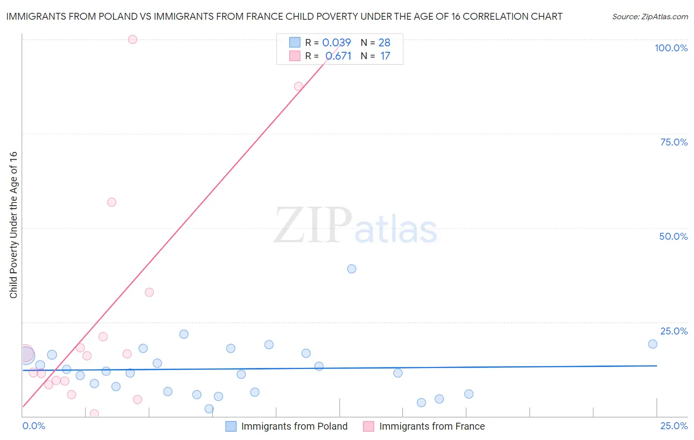 Immigrants from Poland vs Immigrants from France Child Poverty Under the Age of 16