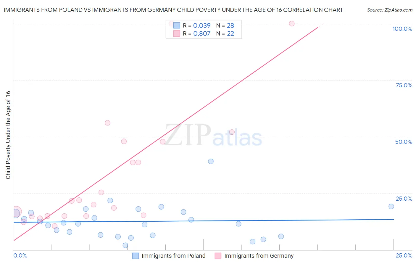 Immigrants from Poland vs Immigrants from Germany Child Poverty Under the Age of 16