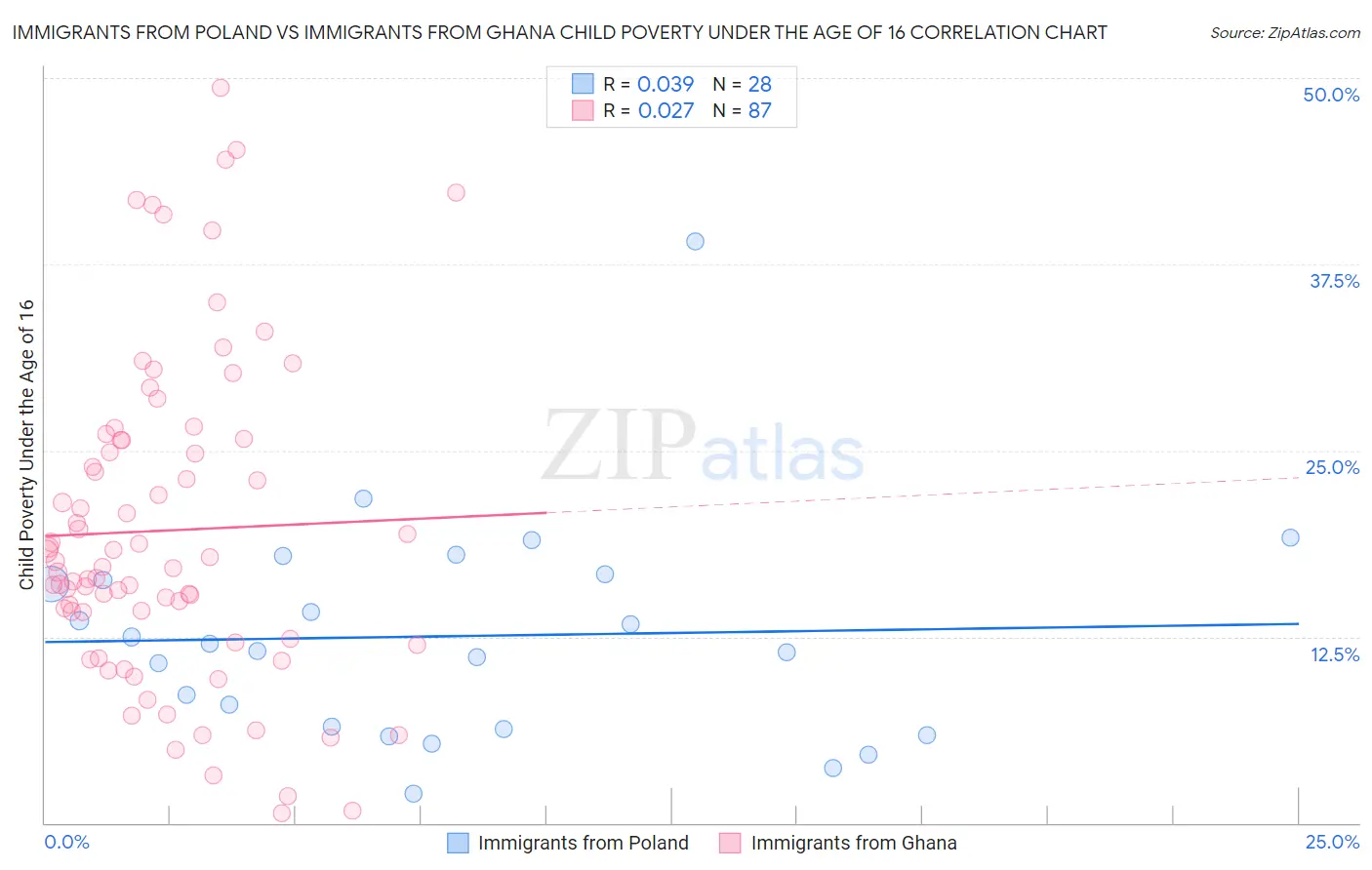 Immigrants from Poland vs Immigrants from Ghana Child Poverty Under the Age of 16
