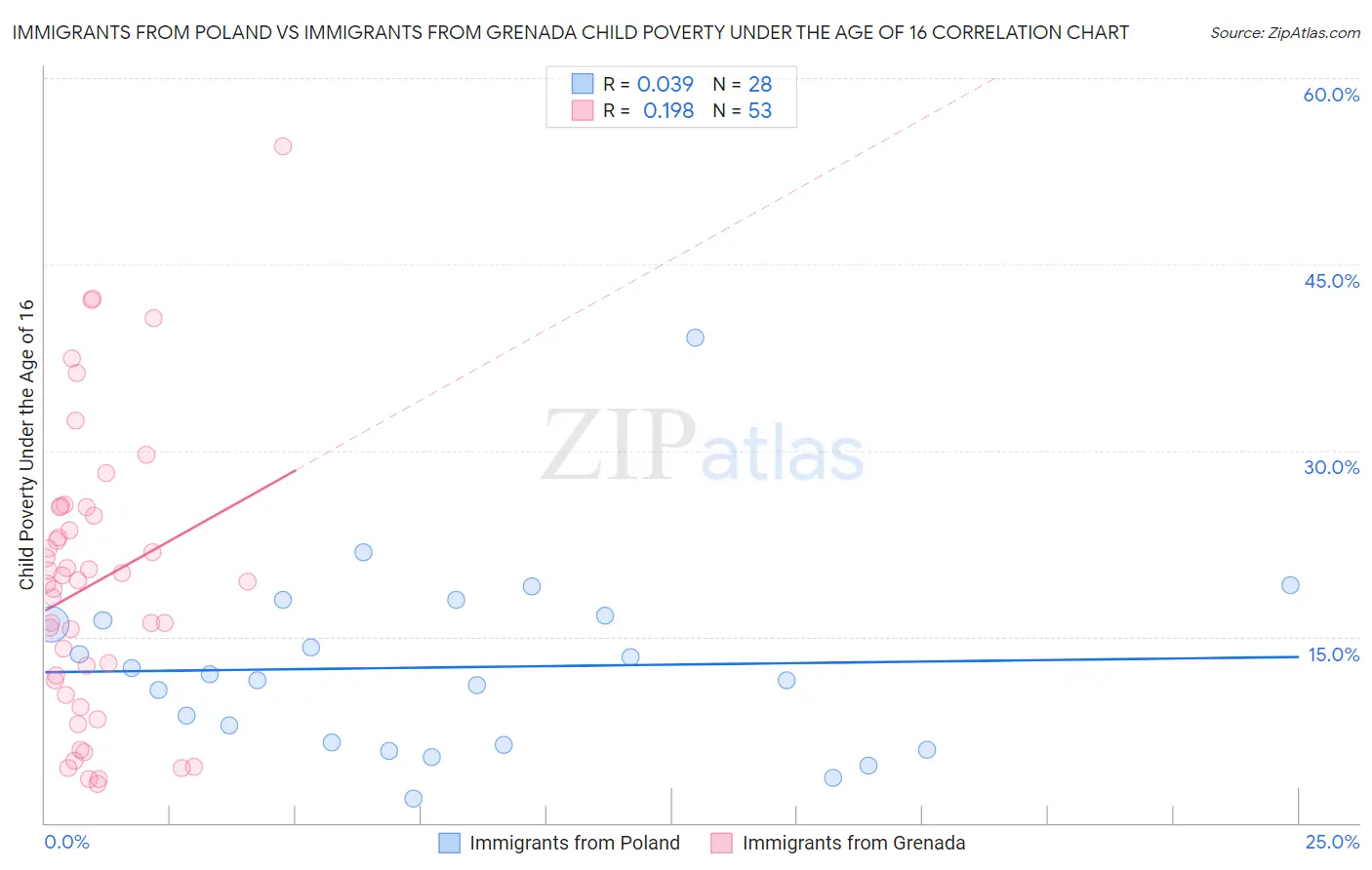 Immigrants from Poland vs Immigrants from Grenada Child Poverty Under the Age of 16