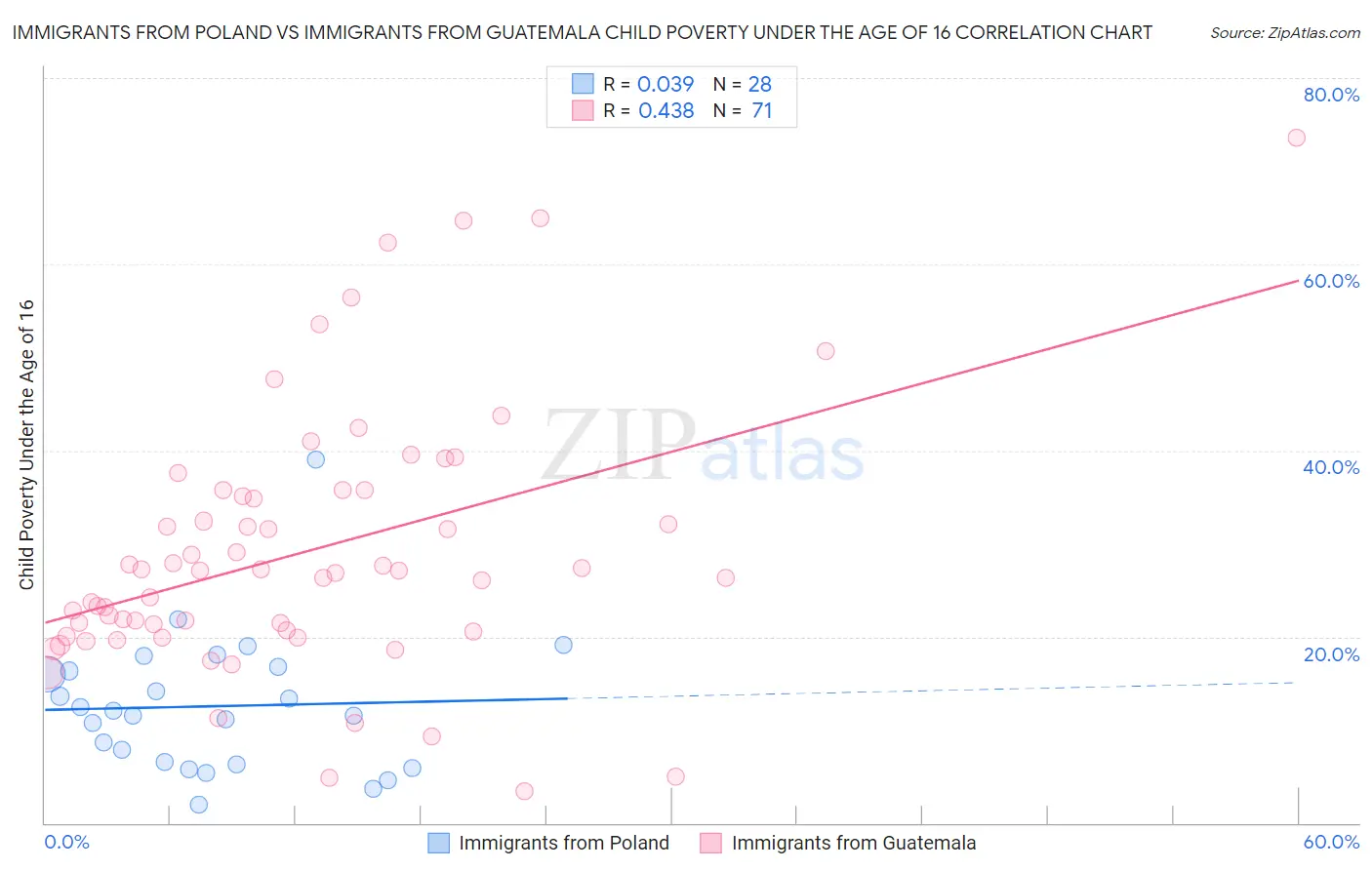 Immigrants from Poland vs Immigrants from Guatemala Child Poverty Under the Age of 16