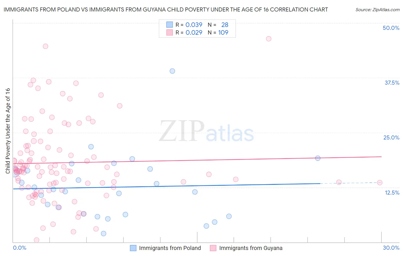 Immigrants from Poland vs Immigrants from Guyana Child Poverty Under the Age of 16