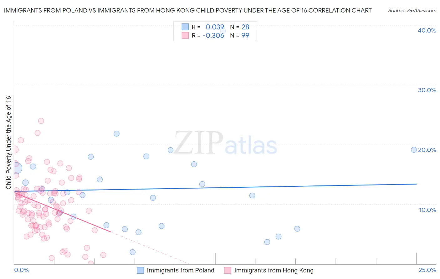 Immigrants from Poland vs Immigrants from Hong Kong Child Poverty Under the Age of 16