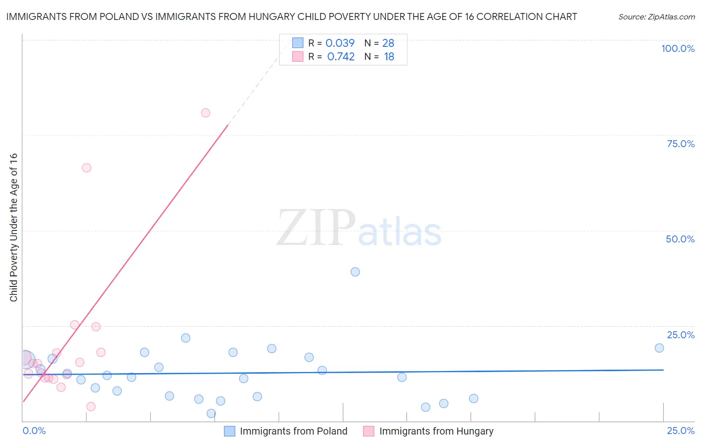 Immigrants from Poland vs Immigrants from Hungary Child Poverty Under the Age of 16
