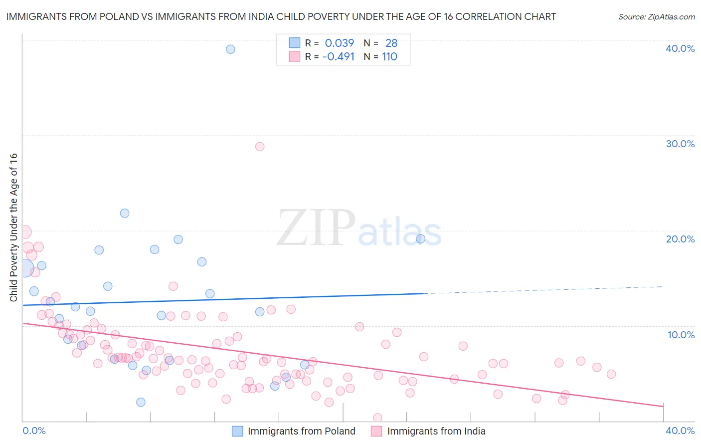 Immigrants from Poland vs Immigrants from India Child Poverty Under the Age of 16