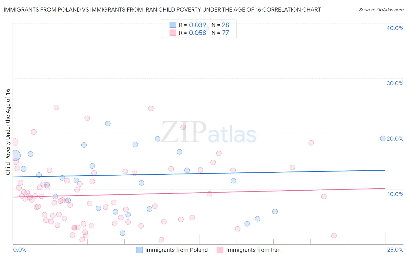 Immigrants from Poland vs Immigrants from Iran Child Poverty Under the Age of 16