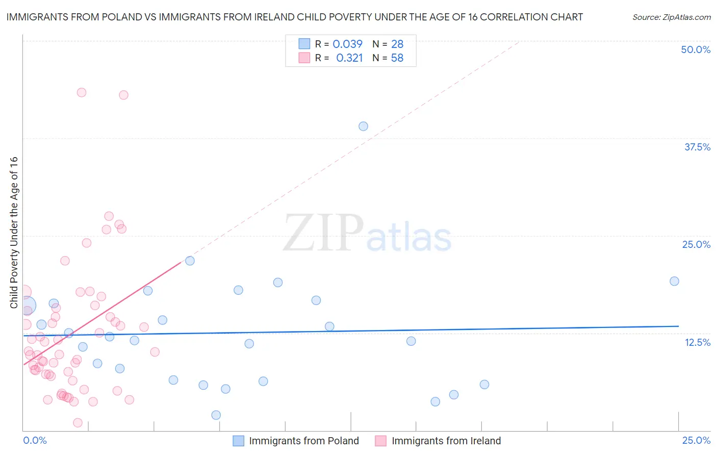 Immigrants from Poland vs Immigrants from Ireland Child Poverty Under the Age of 16