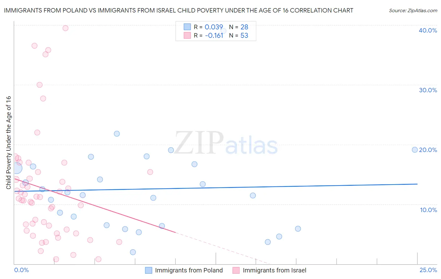 Immigrants from Poland vs Immigrants from Israel Child Poverty Under the Age of 16