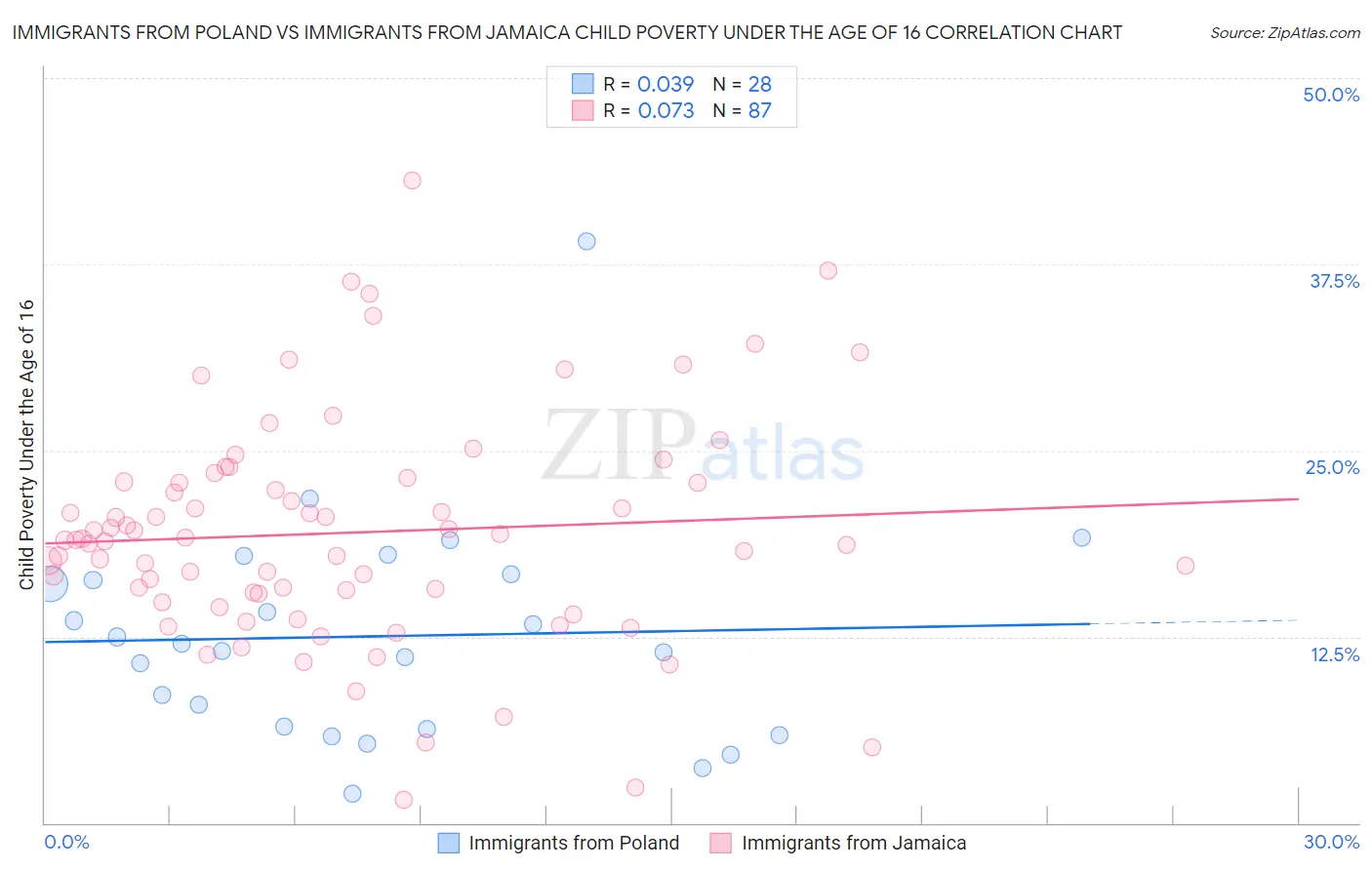 Immigrants from Poland vs Immigrants from Jamaica Child Poverty Under the Age of 16