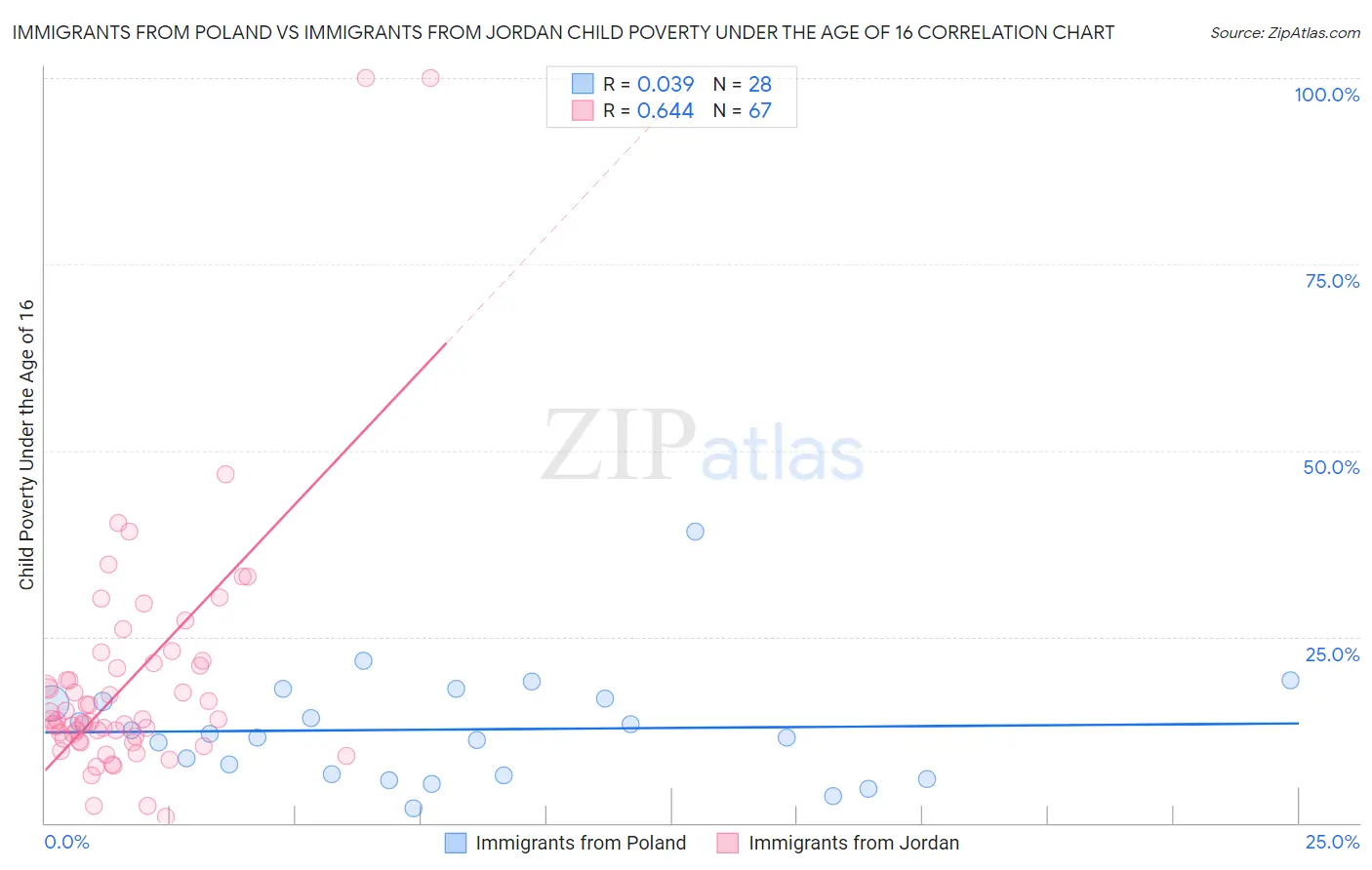 Immigrants from Poland vs Immigrants from Jordan Child Poverty Under the Age of 16
