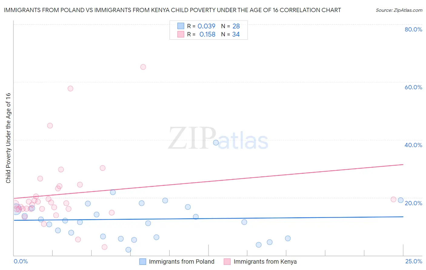 Immigrants from Poland vs Immigrants from Kenya Child Poverty Under the Age of 16