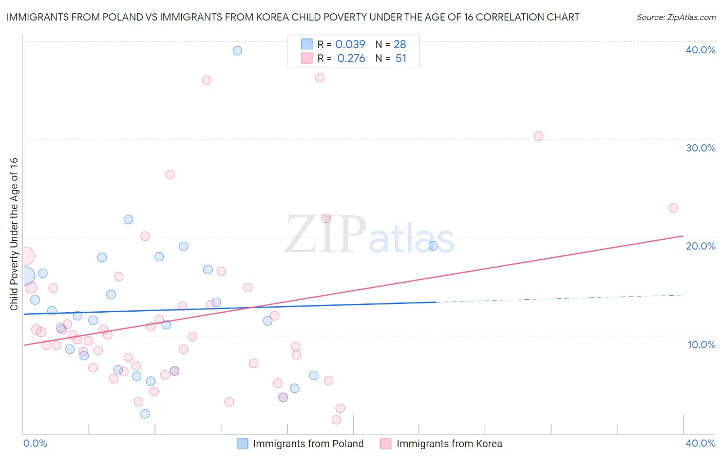 Immigrants from Poland vs Immigrants from Korea Child Poverty Under the Age of 16