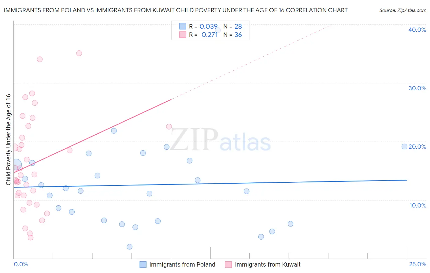 Immigrants from Poland vs Immigrants from Kuwait Child Poverty Under the Age of 16