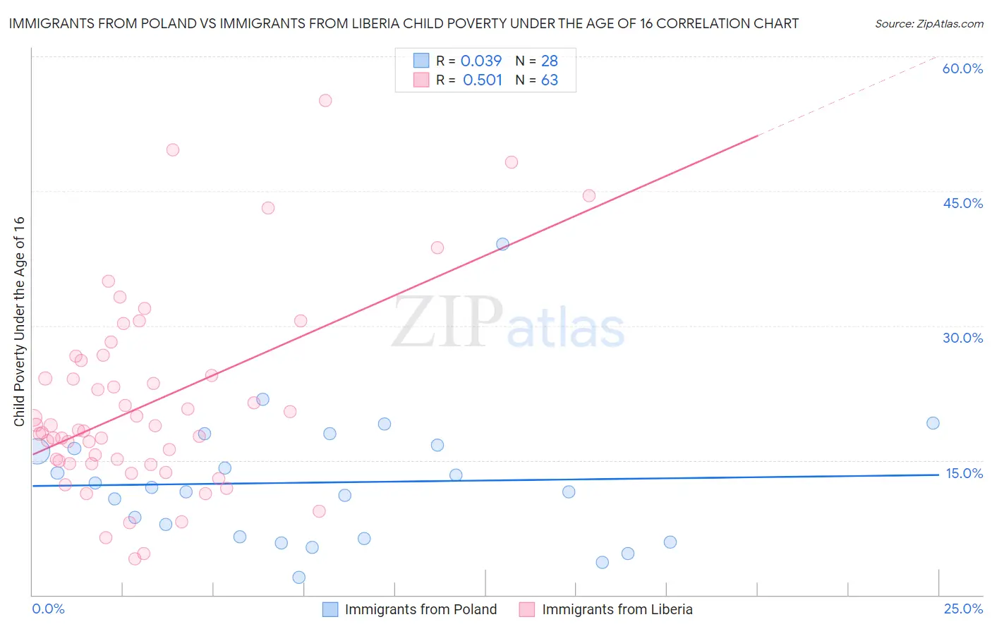 Immigrants from Poland vs Immigrants from Liberia Child Poverty Under the Age of 16