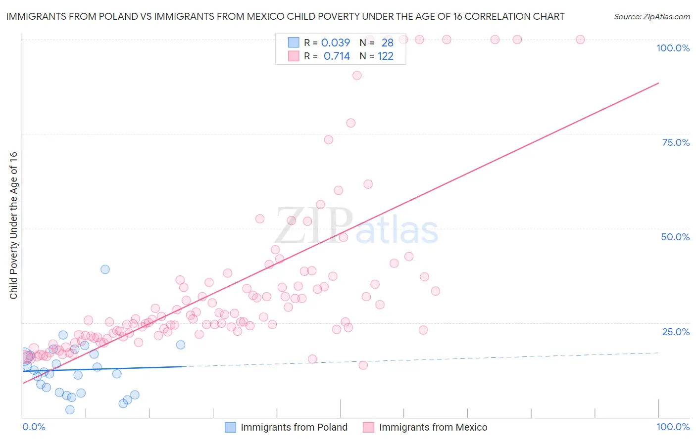 Immigrants from Poland vs Immigrants from Mexico Child Poverty Under the Age of 16