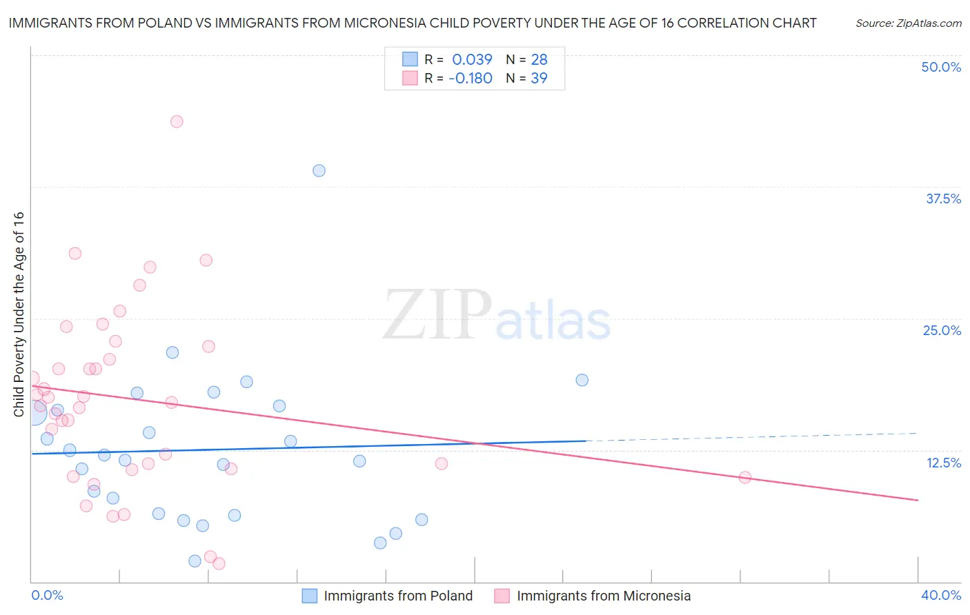 Immigrants from Poland vs Immigrants from Micronesia Child Poverty Under the Age of 16