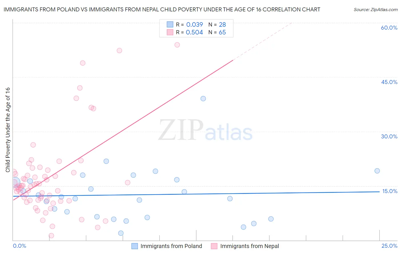 Immigrants from Poland vs Immigrants from Nepal Child Poverty Under the Age of 16