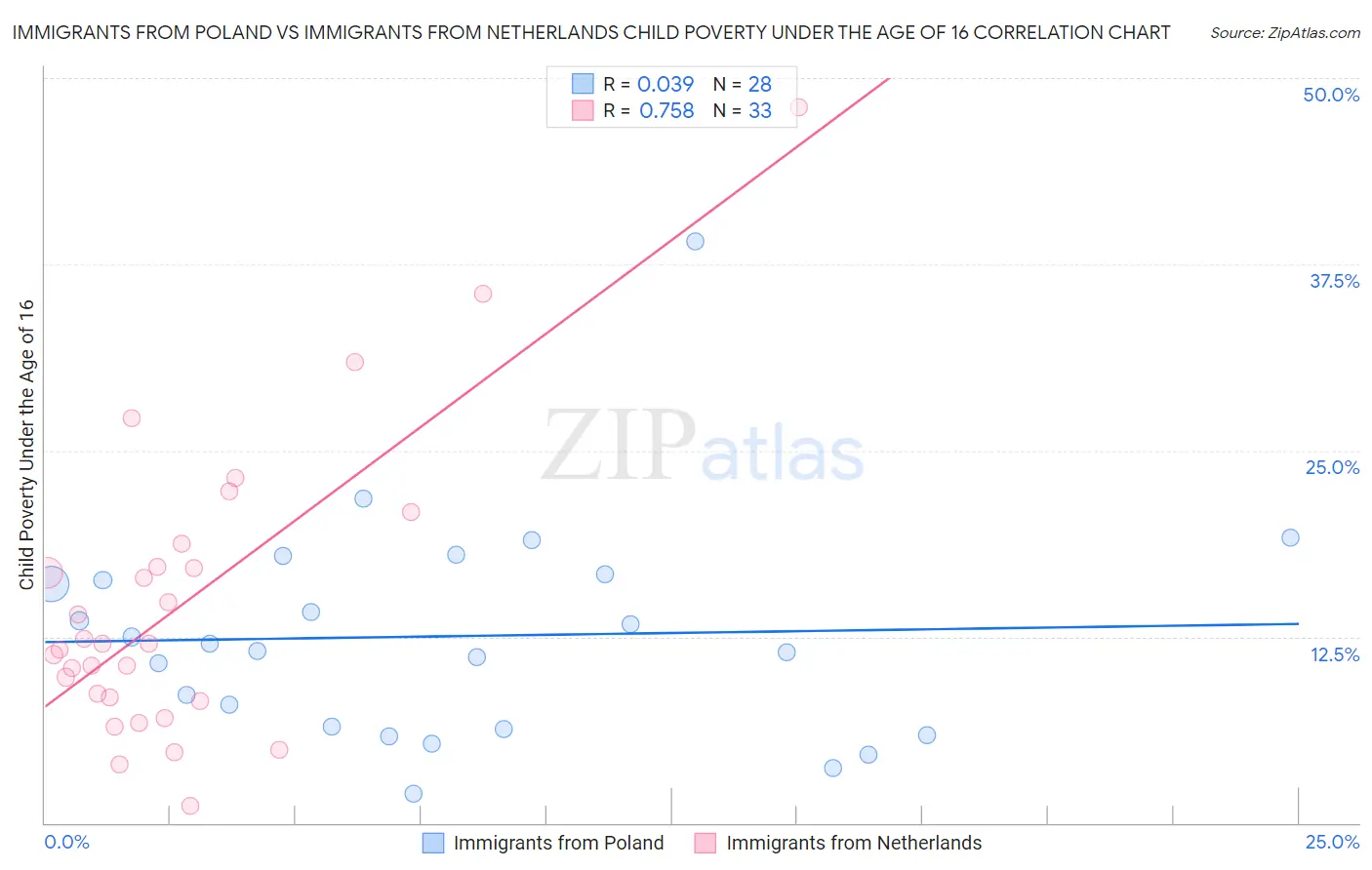 Immigrants from Poland vs Immigrants from Netherlands Child Poverty Under the Age of 16