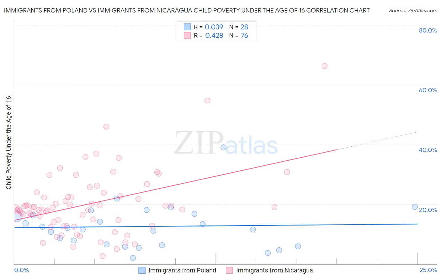Immigrants from Poland vs Immigrants from Nicaragua Child Poverty Under the Age of 16