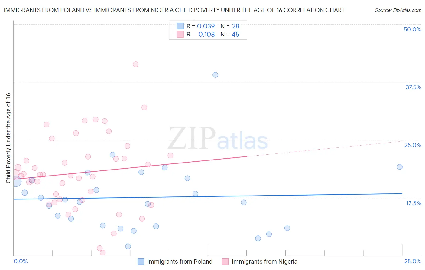 Immigrants from Poland vs Immigrants from Nigeria Child Poverty Under the Age of 16
