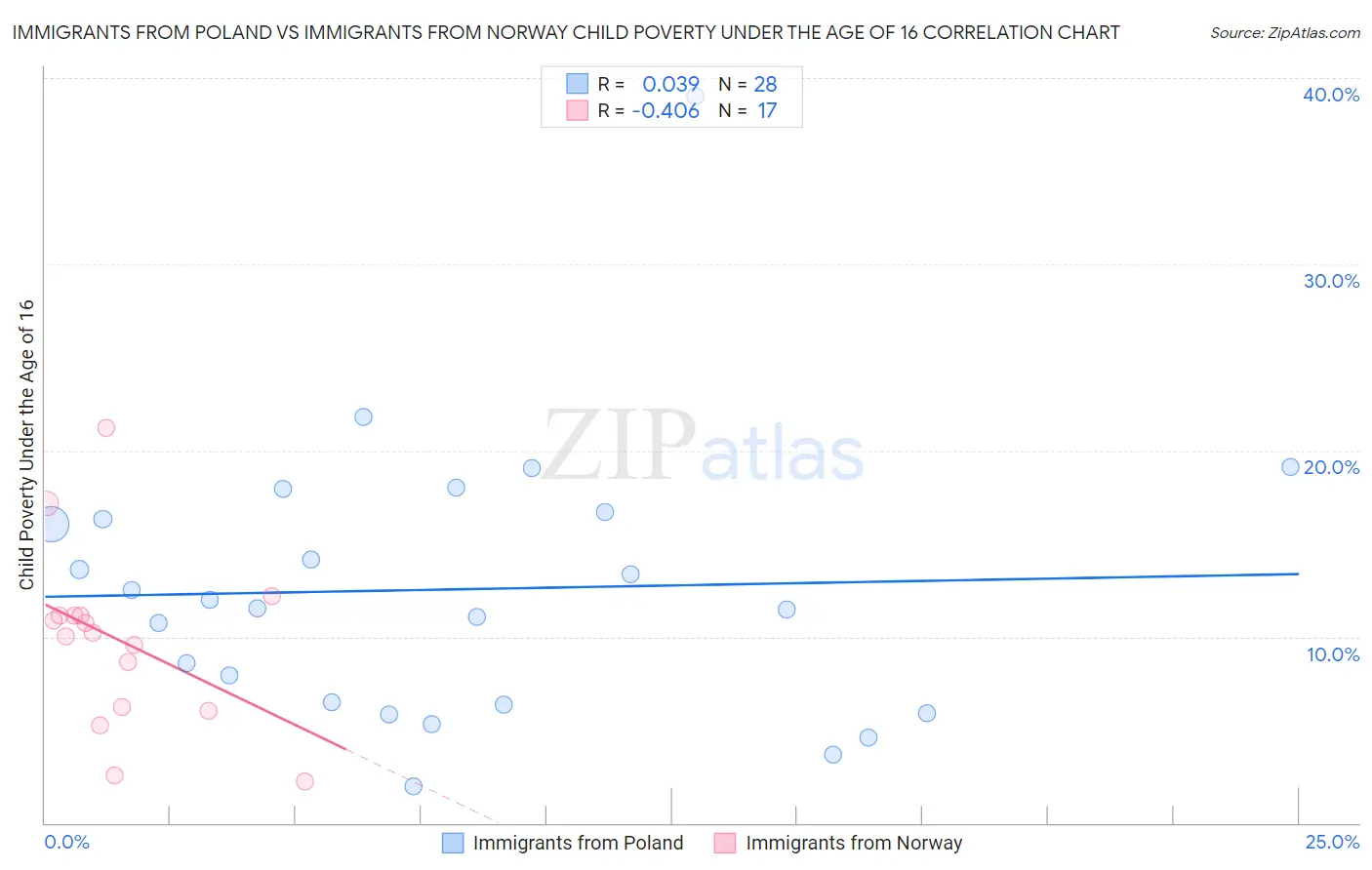 Immigrants from Poland vs Immigrants from Norway Child Poverty Under the Age of 16