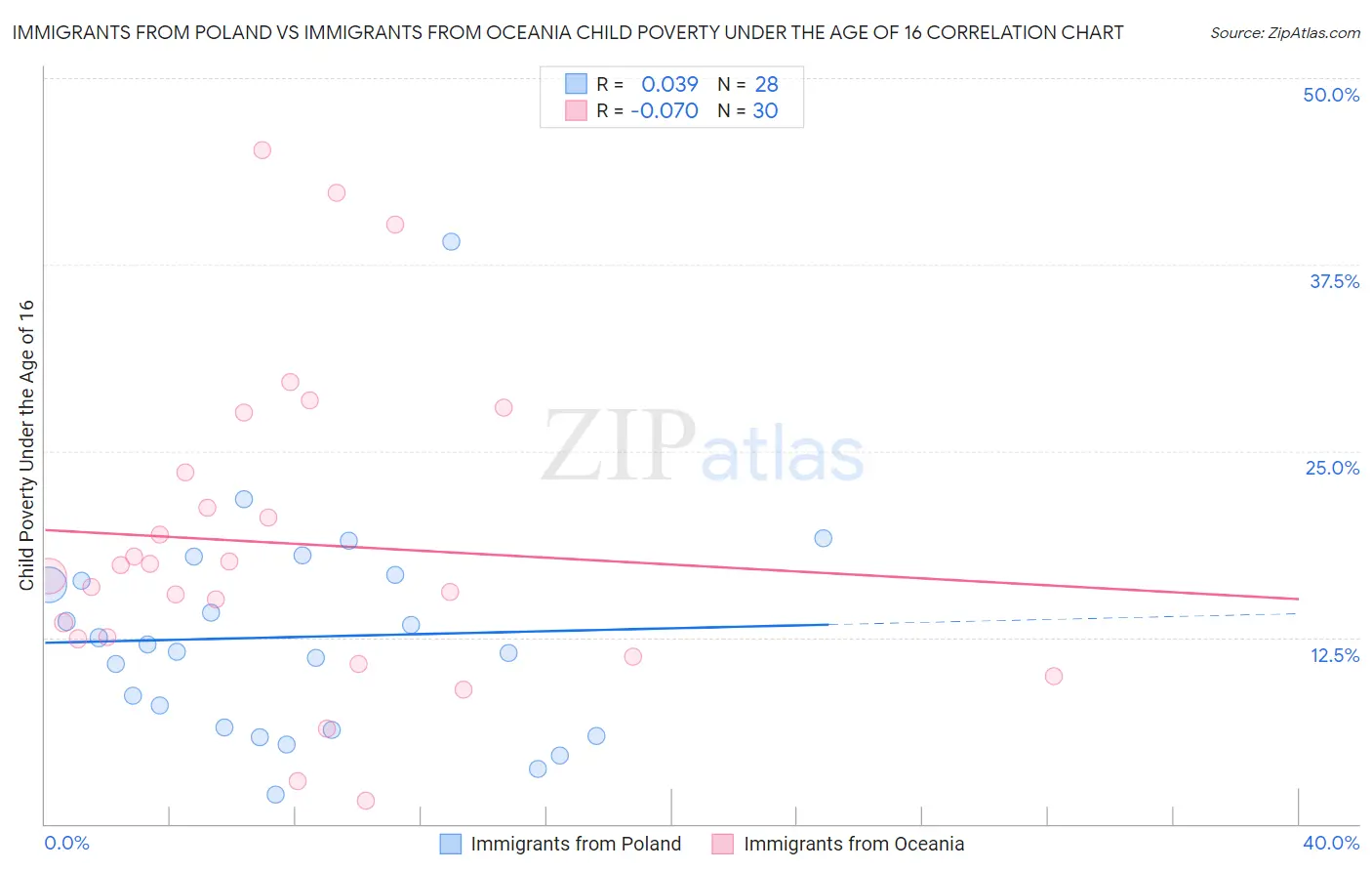 Immigrants from Poland vs Immigrants from Oceania Child Poverty Under the Age of 16