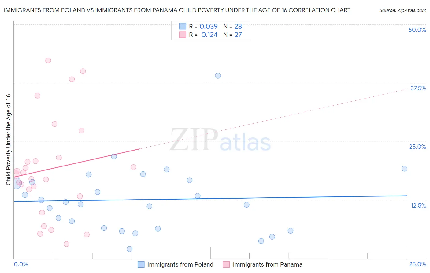 Immigrants from Poland vs Immigrants from Panama Child Poverty Under the Age of 16