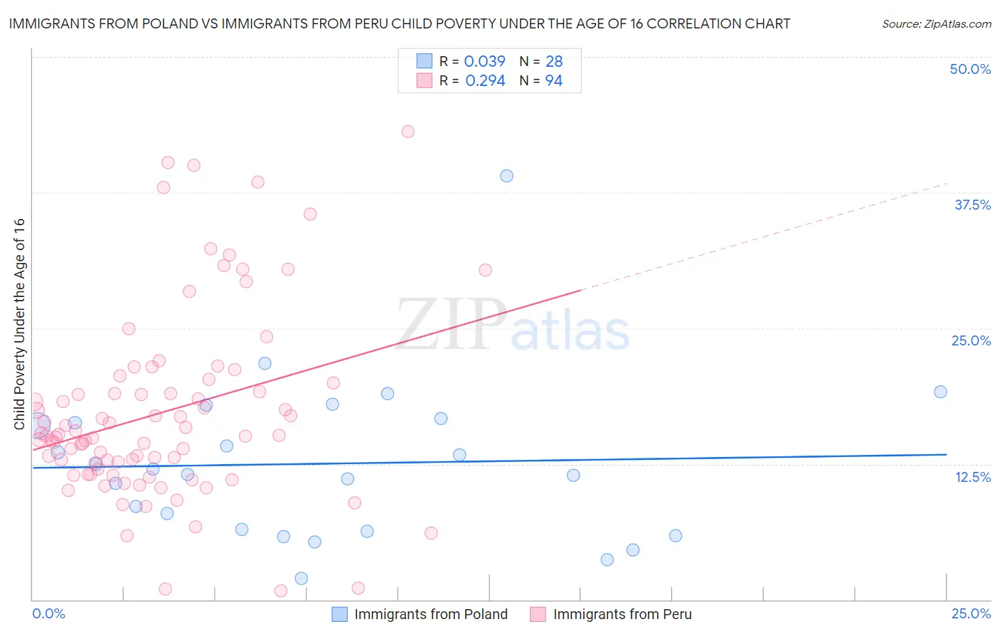 Immigrants from Poland vs Immigrants from Peru Child Poverty Under the Age of 16