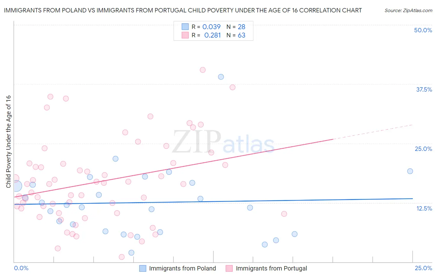 Immigrants from Poland vs Immigrants from Portugal Child Poverty Under the Age of 16