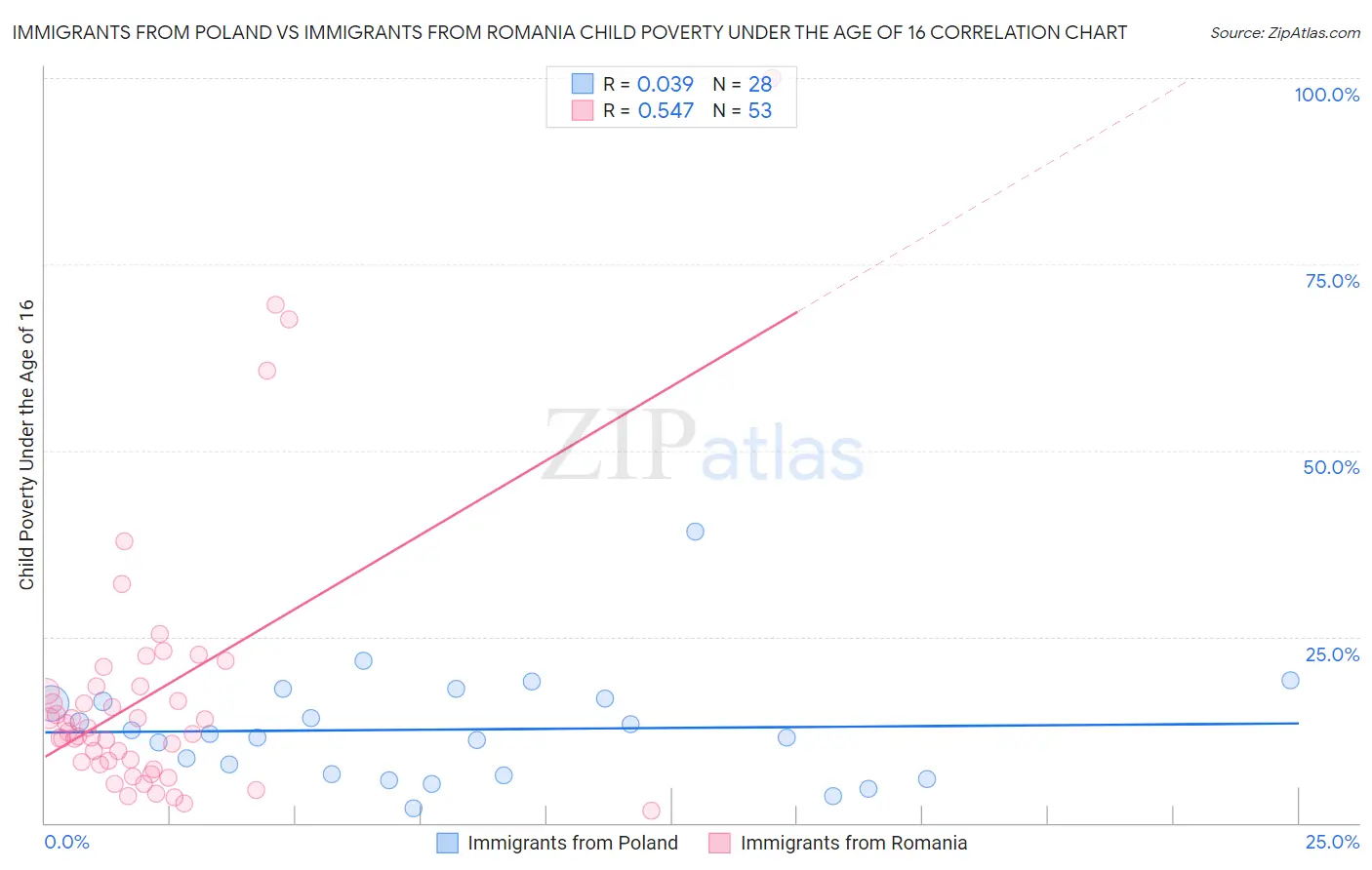 Immigrants from Poland vs Immigrants from Romania Child Poverty Under the Age of 16